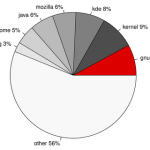 GNU/Linux下有多少是GNU的?