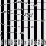 Unix考古记:一个“遗失”的shell